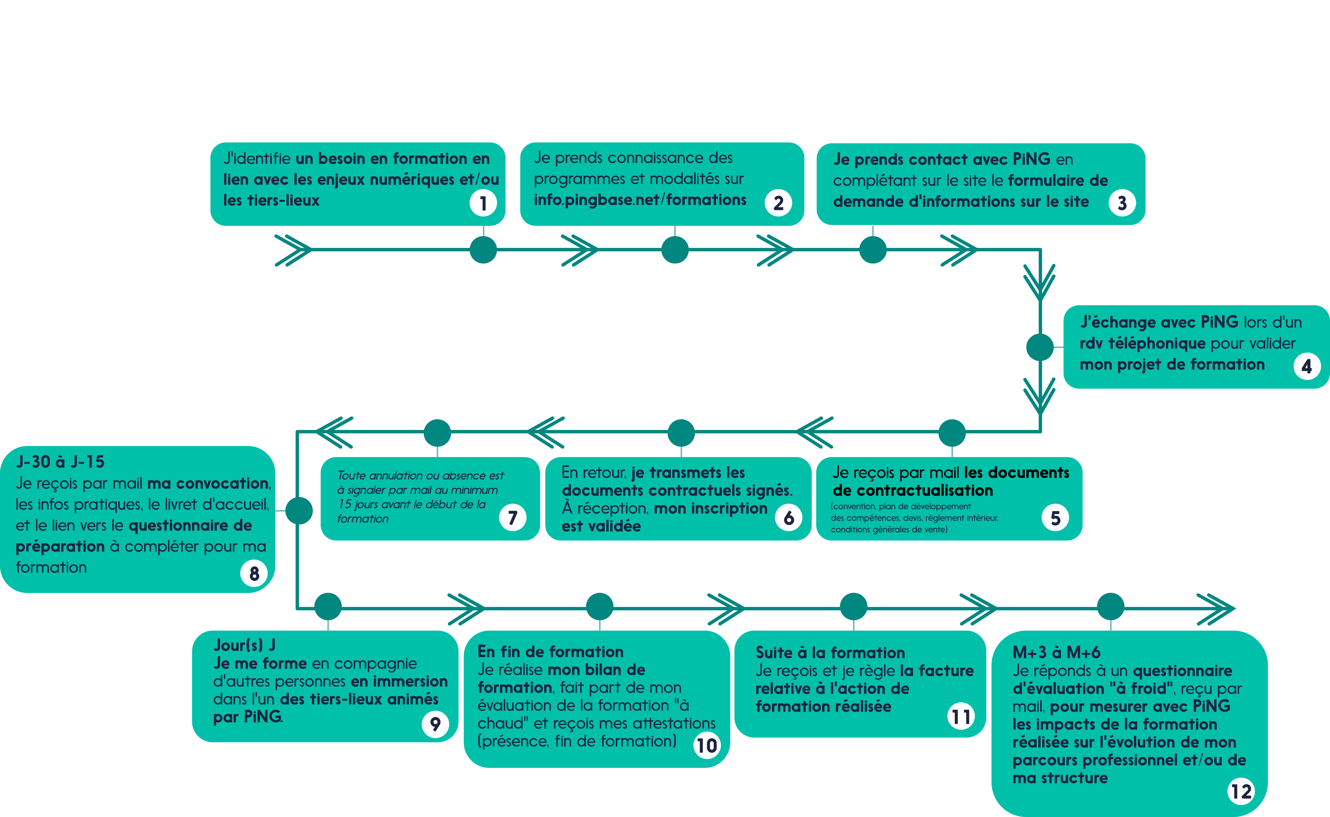 INFOGRAPHIE_revueOrane infographie : les étapes du parcours d'inscription aux formations de PiNG