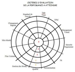 Cible avec des critères d'évaluation de performance