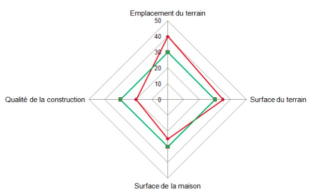 Image de radar avec des indicateurs